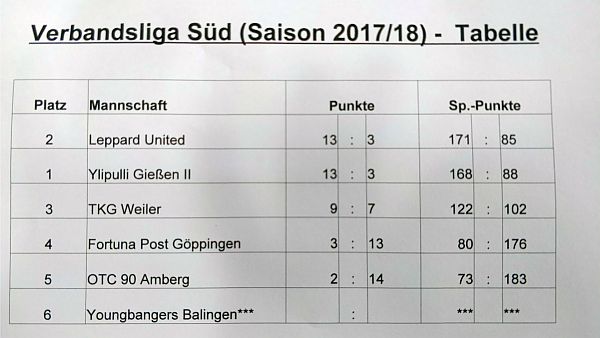 Tabelle